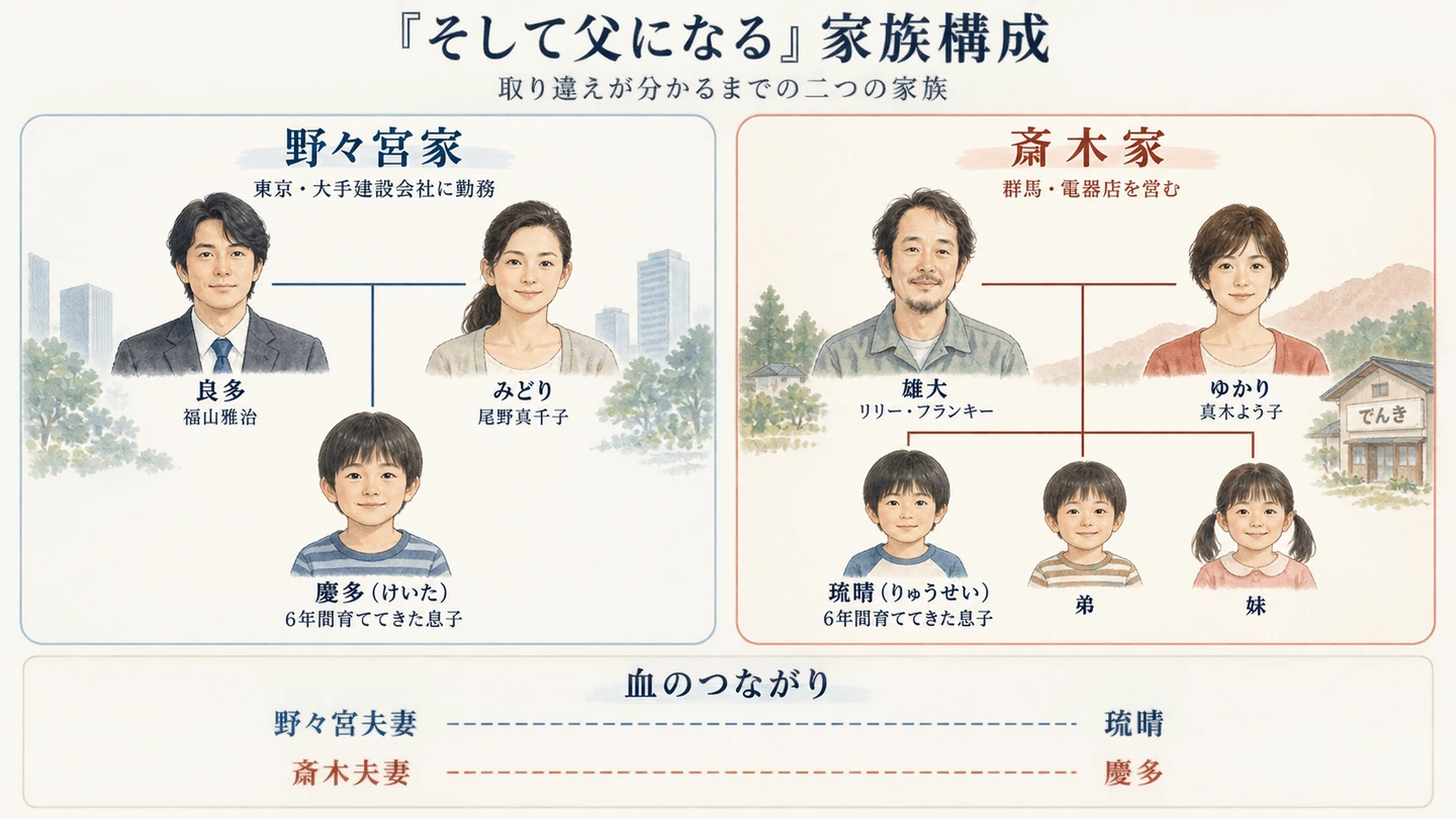 映画『そして父になる』の家族構成図。野々宮良多とみどりが慶多を、斎木雄大とゆかりが琉晴と弟妹を育てている。血縁上は琉晴が野々宮夫妻の子、慶多が斎木夫妻の子に当たる。