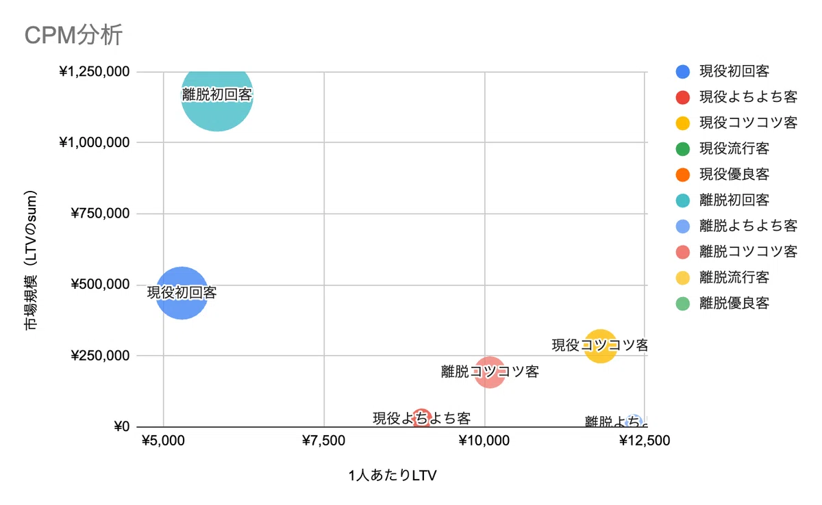 購買段階別の顧客群を可視化したCPM分析の画面例。数値はダミー