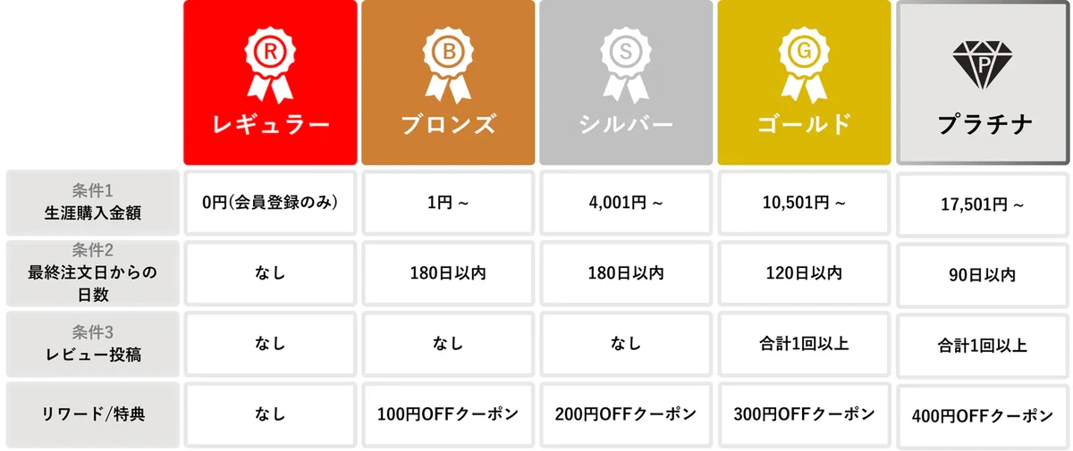 レギュラーからプラチナまでの5段階の会員ランク。購入金額、最終注文日、レビュー投稿、クーポン特典を整理した表