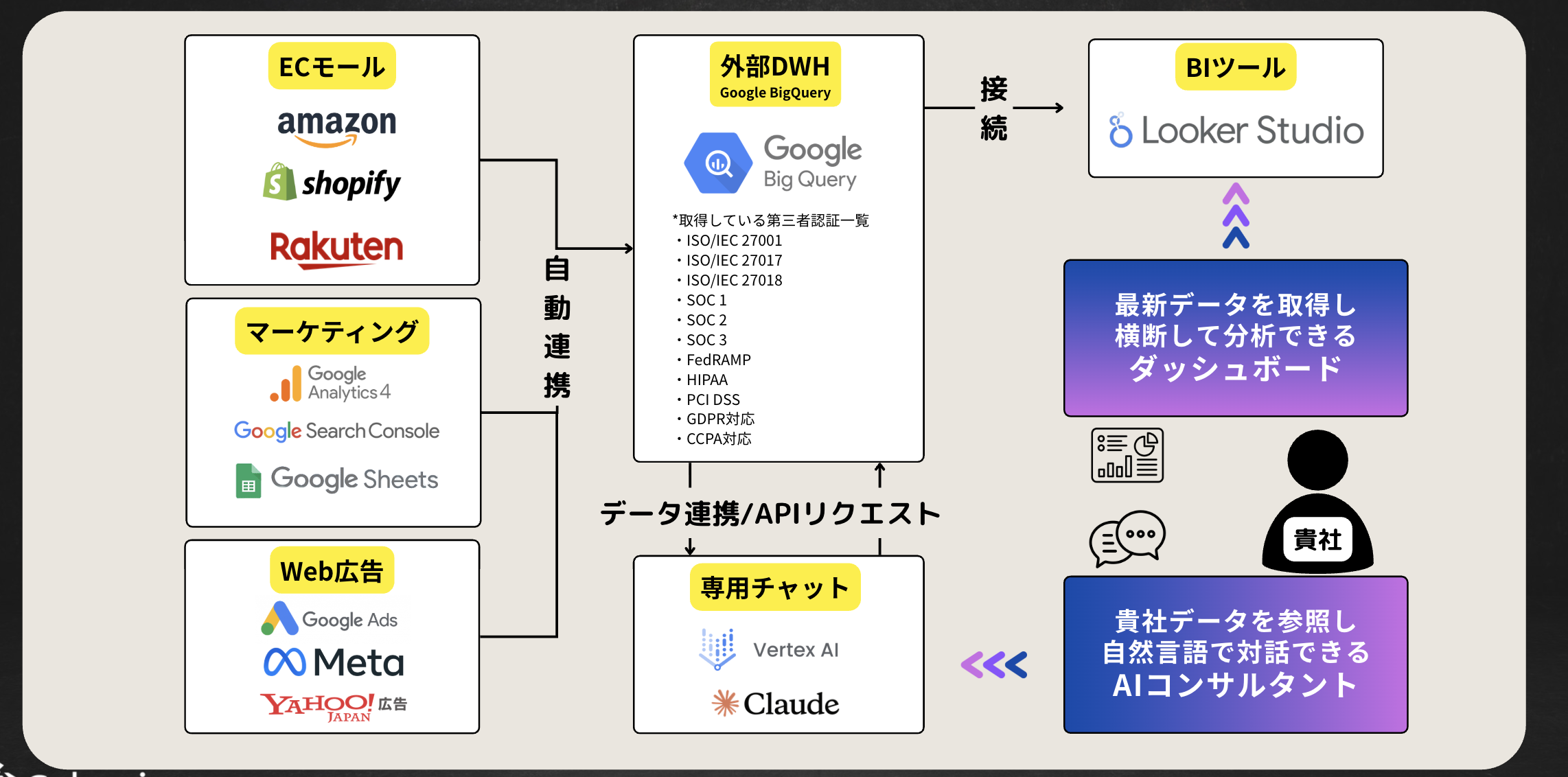 ECやマーケティングのデータをデータ基盤へ集め、BIとAIにつなぐ初期構想の説明図